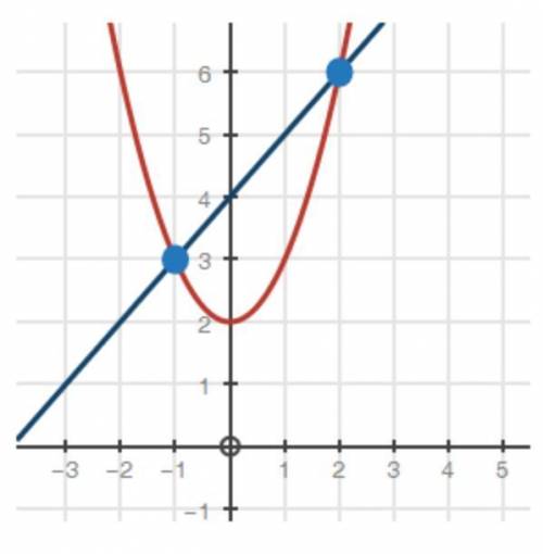 I WILL MARK BRAINLIEST

Which system of equations does this graph represent?
Linear graph