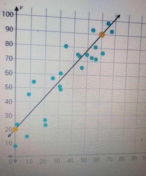 What is the equation of the trend line in the scatter plot?​
