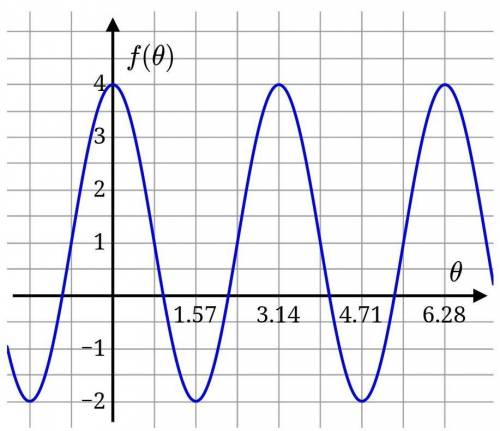 The graph of a periodic function f is shown below.

What is the period of f?What is the minimum va
