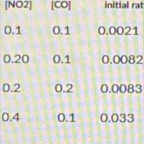 NO2 + CO --->NO + CO2
From the data determine the rate law and k.