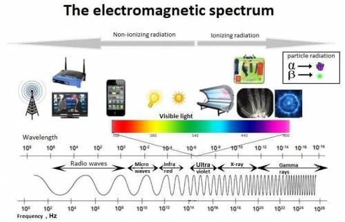What is the electromagnetic spectrum?

How does light affect the colors we see?
PLS HELP GIVE ONE P
