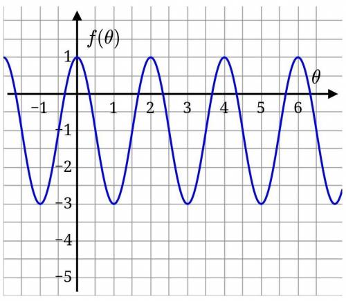 The graph of a periodic function f is shown below.

What is the period of f?   What is the midline