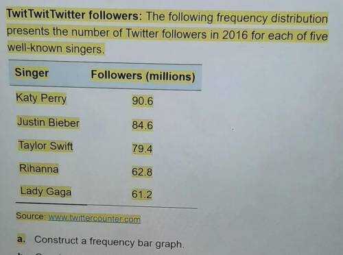 Twit Twit Twitter followers: The following frequency distribution presents the number of Twitter fo