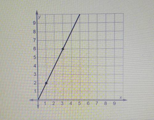 The graph shows a proportional relationship. Which equation matches the graph?

A. y=2xB. y=1/2xC.
