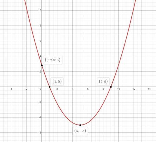Graph the equation.
y=5/17(x-1)(x-9)