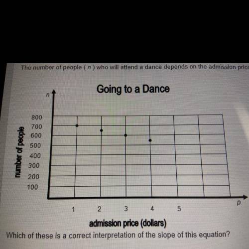 The number of people (n) who will attend a dance depends on the admission price (p), in dollars. Th