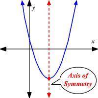 True or false. The Axis of symmetry passes through the Vertex.​