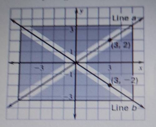 The flag of Scotland is shorn in a coordinate plane.

1.Use the information in the graph to write