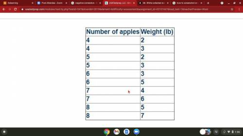 which scatterplot represents the data given in the table which shows the number of apples in bags a