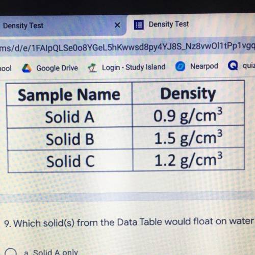 Which solid from the data table would float on water?

if you can answer asap it would help a lot