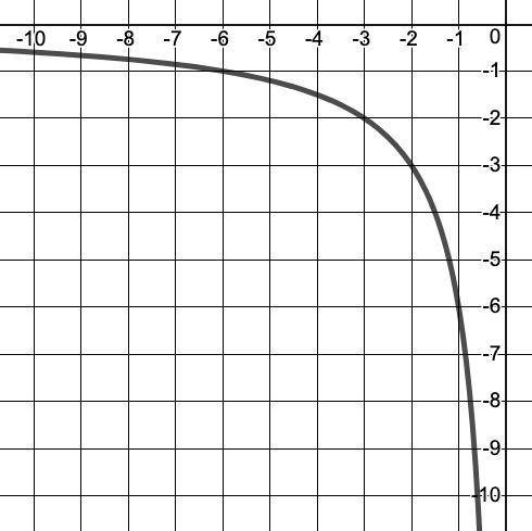 The graph of the function y=k/x is shown below. What is the value of k?

NOTE: Your answer should