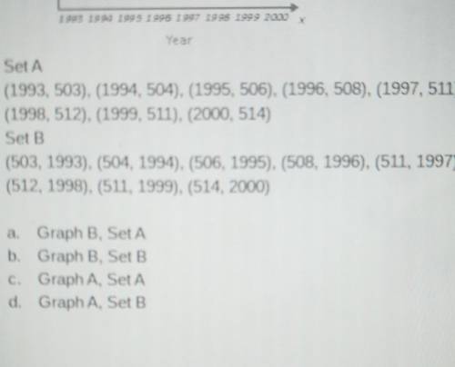 The table below shows the average SAT math scores from 1993-2002. Year SAT math scores 1993 503 199