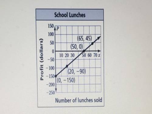 The graph shows a school's profit P for selling x lunches on one day. PART A: What is the school's