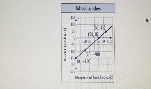The graph shows a school's profit P for selling x lunches on one day. PART B: The school wants to c