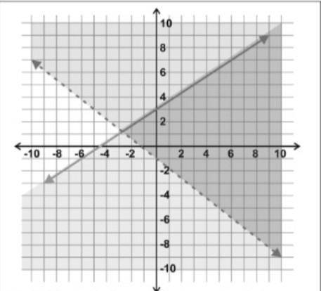 Write both inequalities graphed above?