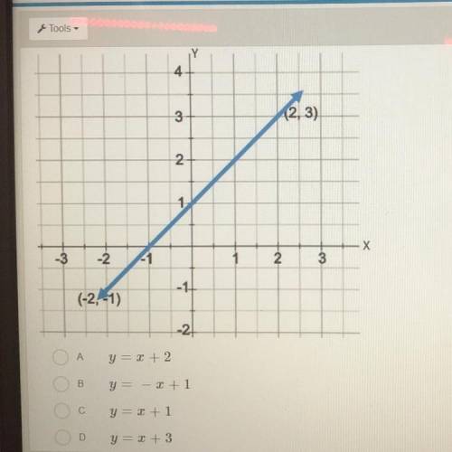 Which equation represents the line shown on the coordinate grid? (Step by step explanation please)