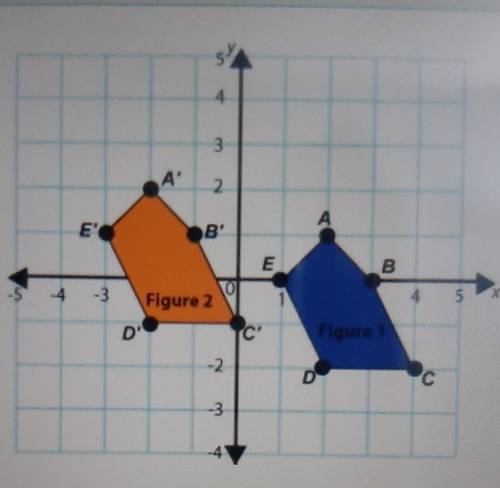 Which of the following describes the transformation from Figure 1 to Figure 2?​