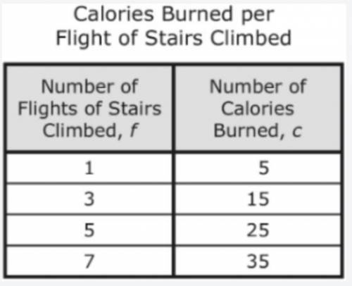 The table shows the relationship between c, the number of calories burned and f, the number of stai