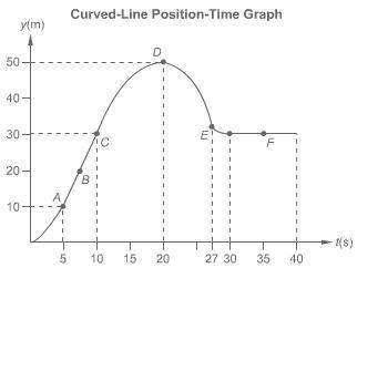 A straight line with a negative slope on a velocity-time graph indicates which of the following?