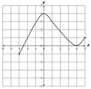 The graph of a function is shown on the coordinate plane.

What is the domain of the function?
A.