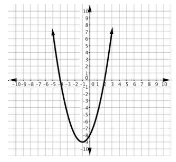 Which of the following statements are true about the graph? Check all that apply.

The graph has a