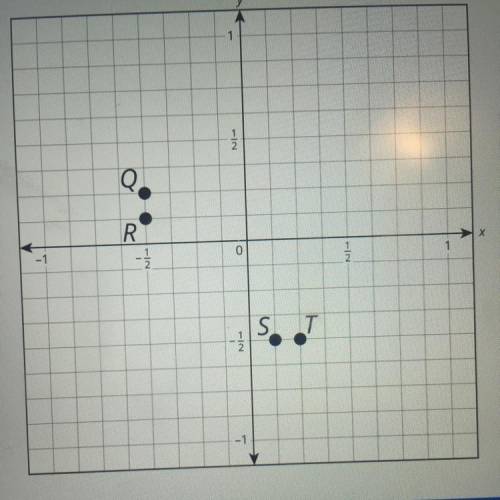 Which point represents the ordered pair (1/4, -1/2) ?

Point S
Point T
Point Q
Point R