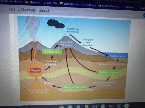 If you look at the diagram. There is no pathway for sedimentary rock to become igneous rock without