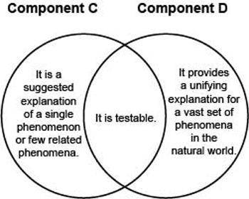The diagram shows the characteristics of two different components of scientific knowledge.

Which