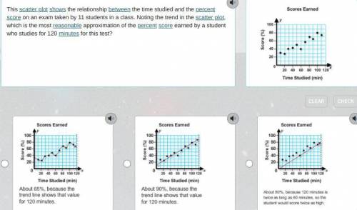 This scatter plot shows the relationship between the time studied and the percent score on an exam