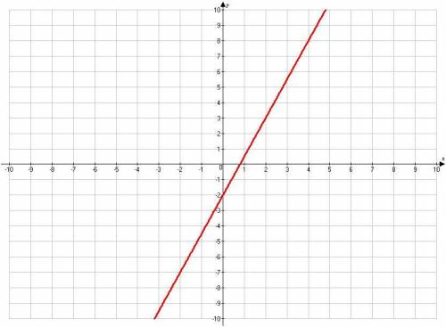 . Which of the following describes the line graphed below? has a slope of and passes through the po