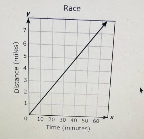 The graph shows the relationship between the distance in miles and the time in minutes Scott ran du