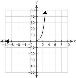 This graph showsf(x)=4^x. Which graph shows g(x) = 4 ^x-4 - 8