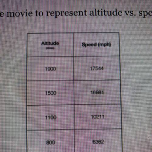 HELP!!! ASAP

4.
The following table was given in the movie to represent altitude vs. speed. Write