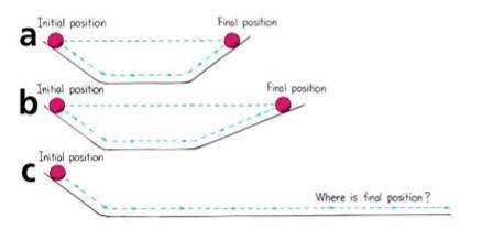 What will happen to the ball in example C if there is no friction?

A) The ball will roll forever