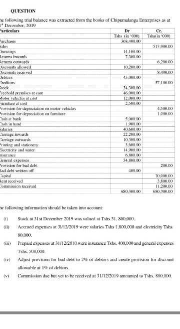 QUESTION

The following trial balance was extracted from the books of Chipumalanga Enterprises as