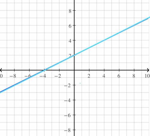 Graph the following equation: y=1/2x+2