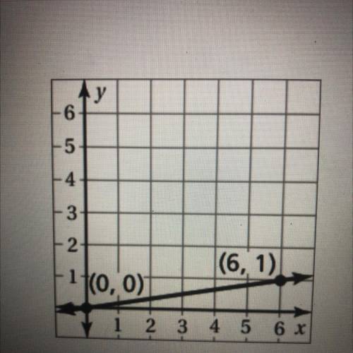 Help me find the slope to 0,0 and 6,1