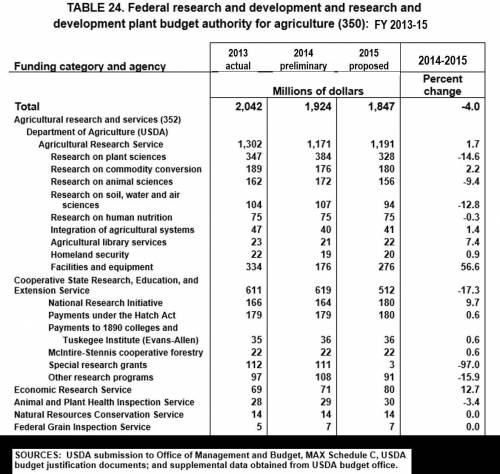 This table shows budgeted Federal funds for agricultural research over a three-year period. It help