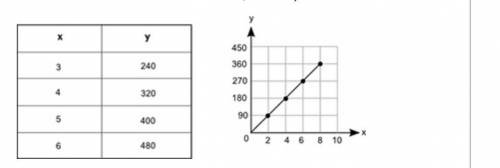 The table and the graph each show a different relationship between the same two variables, x and y: