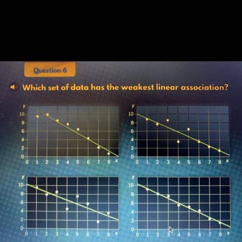 Linear mod
Question 6
Which set of data has the weakest linear association?