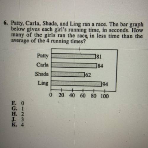 Patty, Carla, Shada, and Ling ran a race. The bar graph below gives each girl’s running time, in se