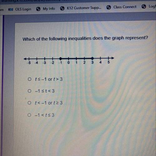 Which of the following inequalities does the graph represent