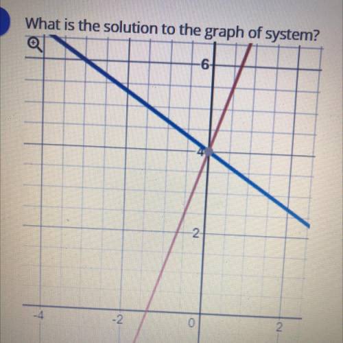 HELP
What is the solution to the graph of the system￼