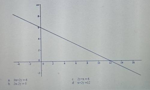FIND THE EQUATION OF THE LINE FROM THE FOLLOWING GRAPH. please give steps​