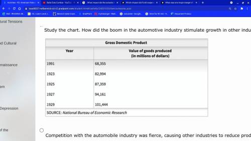 .

Study the chart. How did the boom in the automotive industry stimulate growth in other industri