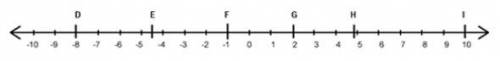 Six values on the number line are marked with letters. Which letters represent integers?

A) D, E,