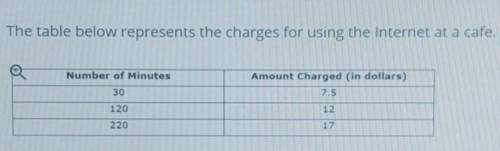 6The table below represents the charges for using the Internet at a cafe. 3 Number of Minutes Amoun