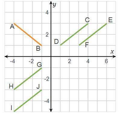 Which segment is a reflection of segment AB over the line x = 1?

Line segment C D 
Line segment E