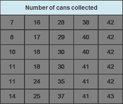 Students from Grover Middle School are recycling aluminum cans. The table shows the total number of