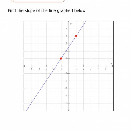 Find the slope of the line graphed below please help